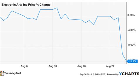 Why Electronic Arts Stock Fell 11.9% in August | Nasdaq