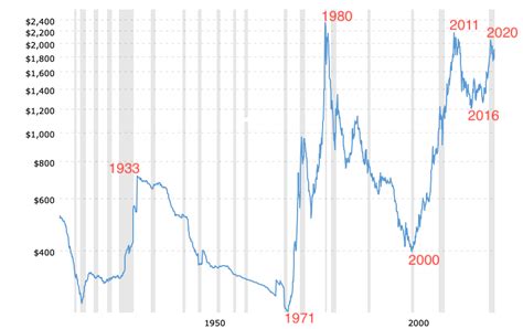 historical-gold-prices-100-year-chart-2021-07-12-macrotrends-2 - KELSEY ...