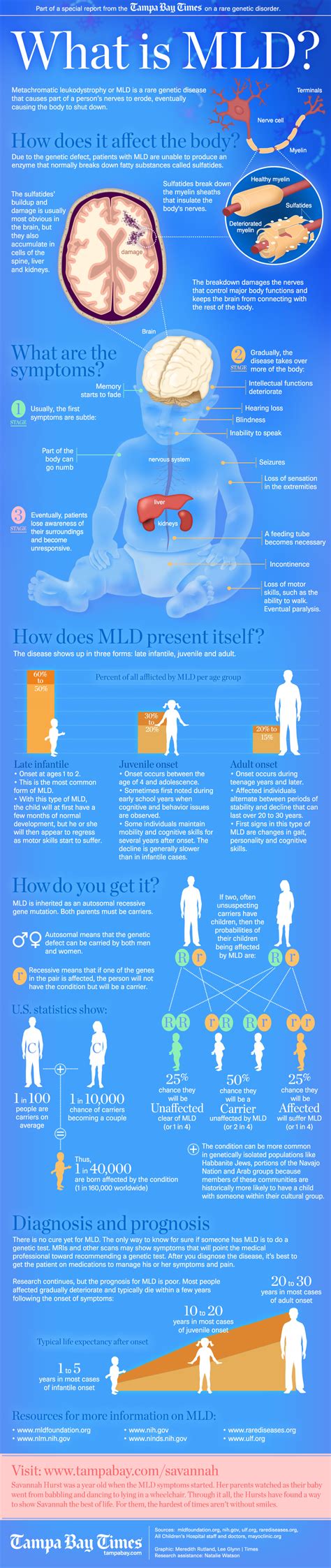 The symtoms and effects of Metachromatic Leukodystrophy (MLD) http ...