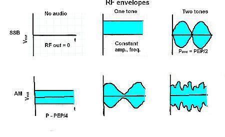 Single-sideband modulation and its measurement - Electrical Engineering ...