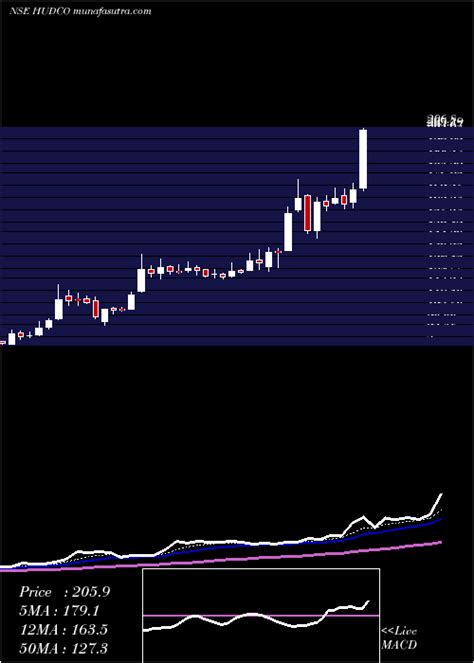 AI Tomorrow's Prediction ["Forecast"] 8 20 (HUDCO) share price targets ...