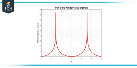 Exploring the Antiderivative of tan(x) - Applications and Examples