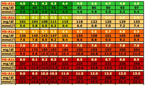 Dog Blood Sugar Levels Chart – Printable graphics