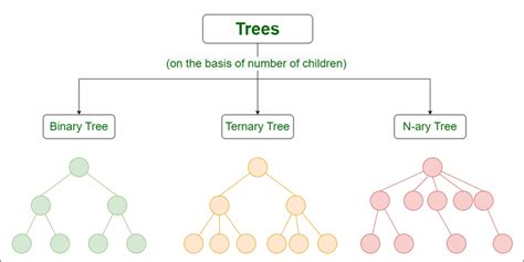 Introduction To Tree Data Structure And Algorithm Tutorials, 60% OFF