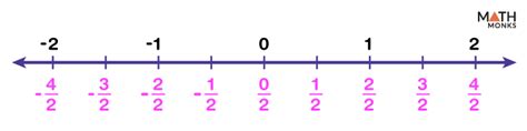 Fractions on a Number Line – Chart, Examples, and Diagrams