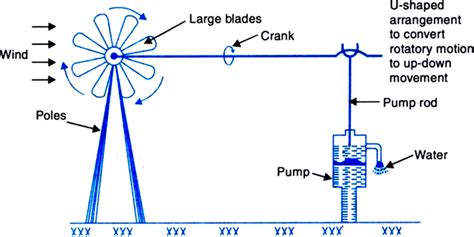 [DIAGRAM] Wind Mill Energy Diagram - MYDIAGRAM.ONLINE