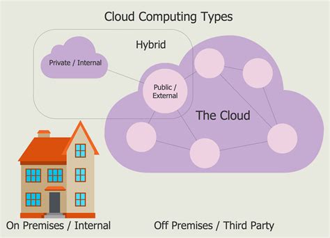 Cloud Computing Diagram Example