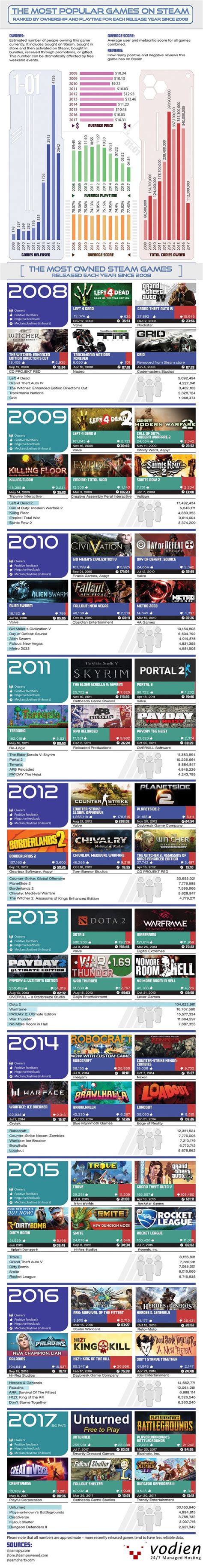 The most popular Steam games released each year since 2008 ranked by ...