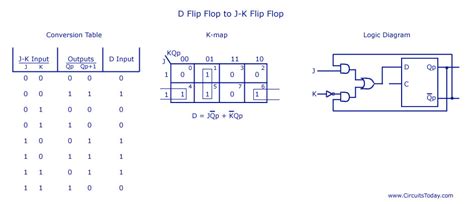 Flip Flop Conversion-SR to JK,JK to SR, SR to D,D to SR,JK to T,JK to D