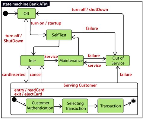 UML State Machine Diagram - Javatpoint