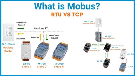 What is Modbus? | Modbus RTU vs TCP | ICP DAS USA - YouTube