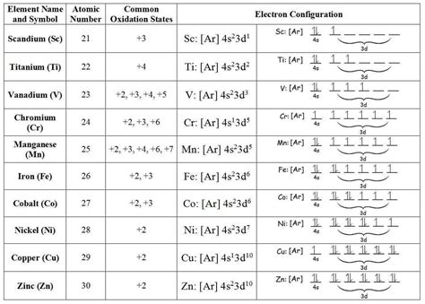 Pin by Yallacience on Science | Oxidation state, Element chemistry ...