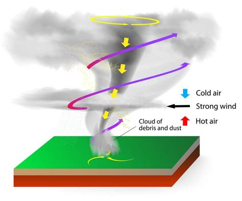 Formation Of Tornadoes Stock Photos - Image: 36904953