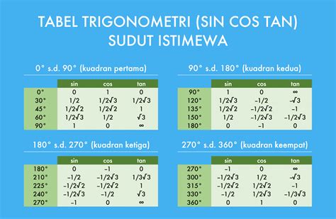 Tabel Trigonometri (Sin Cos Tan) Lengkap 0-360 Derajat (Bisa Didownload ...