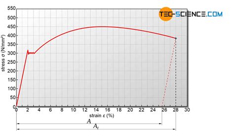 Tensile test | tec-science