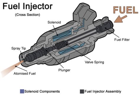 Fuel Injection System | Functions and Different Parts Explained