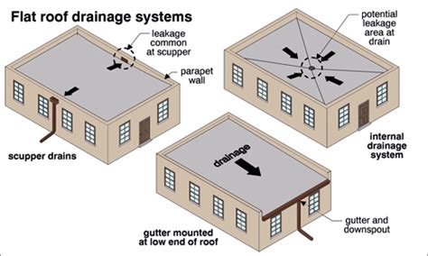 Flat Roof Advantages and Disadvantages - Flat Roof Types