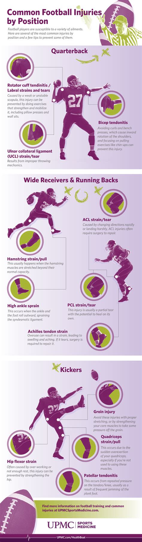 Gridiron Safety: Common Football Injuries by Position | UPMC HealthBeat