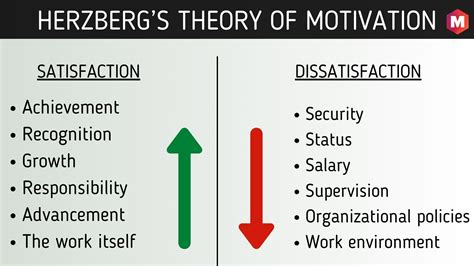 Herzberg’s Theory of Motivation (Two-Factor Theory) | Marketing91