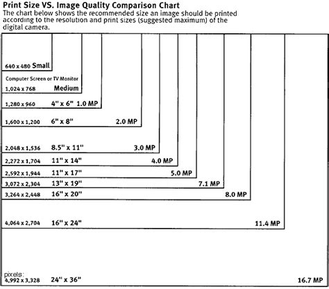 Digital Camera Resolution Chart - Print vs. Image quality Comparison