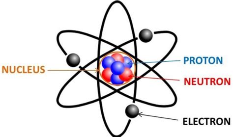 √5 Teori Atom : Dalton , Thomson , Rutherford , Bohr dan Mekanika ...