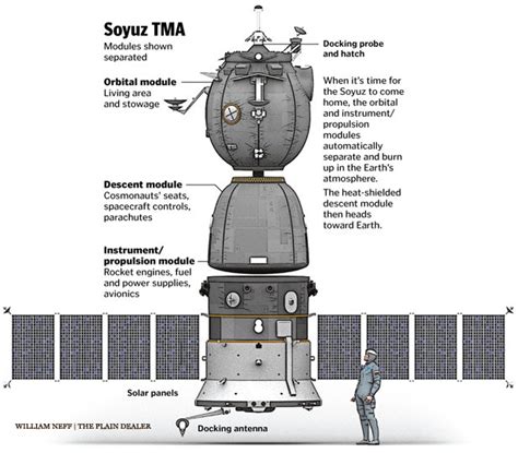 Soyuz Rocket Diagram