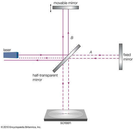 Michelson-Morley experiment | Description, Results, & Facts | Britannica