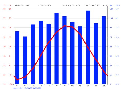 Ashland climate: Weather Ashland & temperature by month