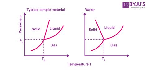 Phase Diagram of Water - Explanation and Diagrammatic Representation of ...