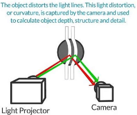 Working mechanism of structured light 3D scanner devices. | Download ...