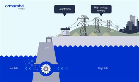 Tidal energy, what is and how does it work? | Ormazabal