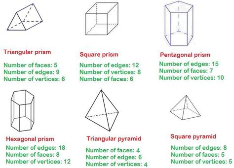 Tell faces,edges and vertices of triangular prism, square prism ...