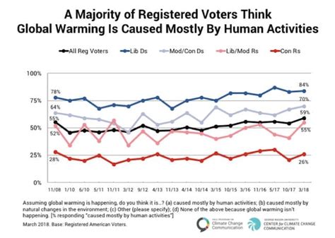 New poll: Republican concern about climate change bounces up