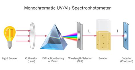 UV Vis Spectrophotometer | How UV/Vis Spectrophotometer Works | Implen