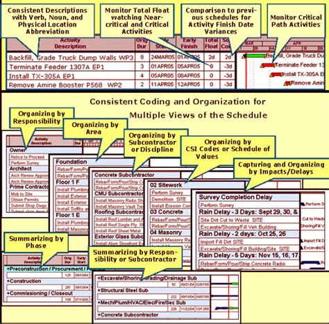 Construction Cost Estimating Blog: Overview of construction scheduling ...