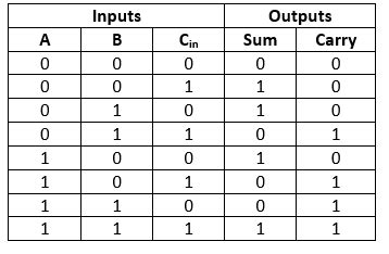 Full Adder Circuit Truth Table