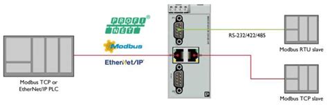 Modbus TCP/RTU to PROFINET Gateways - Phoenix Contact | Mouser