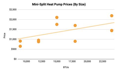 Heat Pump Prices - Current Choices