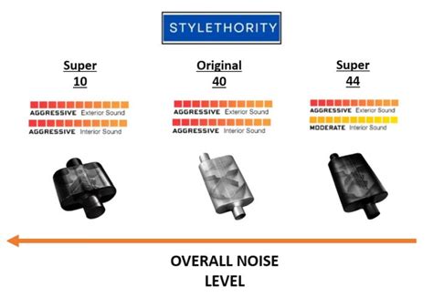 Flowmaster Super 10 Vs 40 Vs Super 44: The Noisy Trio