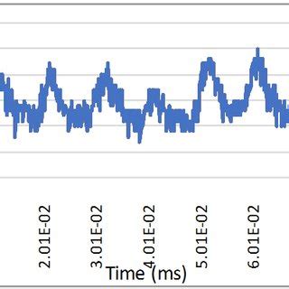 Applied voltage waveform of corona discharge with 7 pins configuration ...