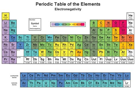 electronegativity chart | Chemistry.Com.Pk