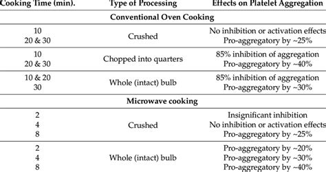 The effects of conventional oven and microwave cooking, different ...