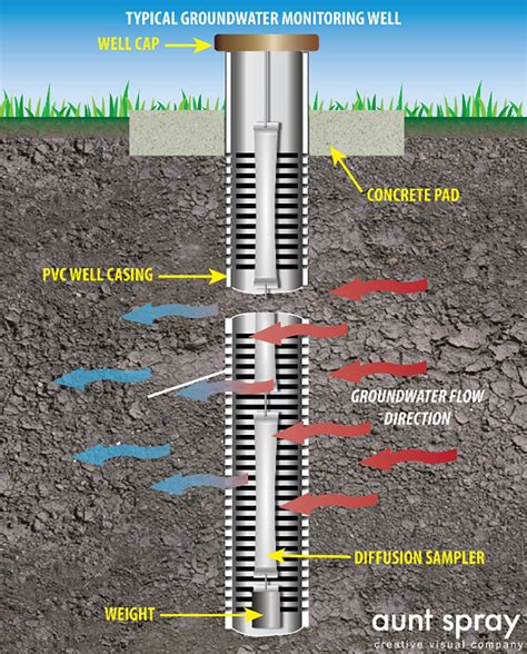 Groundwater Monitoring Wells: A ‘Picture’ of Underground Water ...