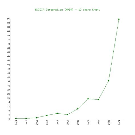 NVIDIA (NVDA) - 6 Price Charts 1999-2024 (History)