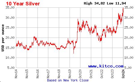 Silver Price Today | Price of Silver Per Ounce | 24 Hour Spot Chart | KITCO