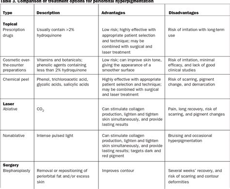 Table 3 from Treatment of periorbital hyperpigmentation. | Semantic Scholar