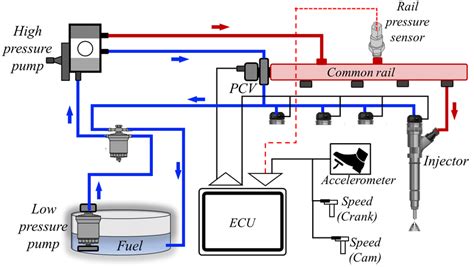 A typical common rail diesel fuel injection system. | Download ...