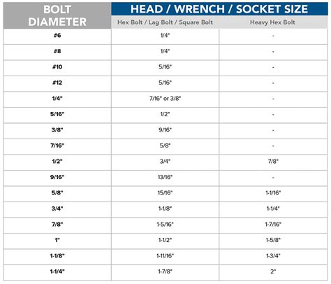 Bolt Head Size Chart | Fastener Resources | Mudge Fasteners