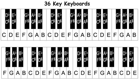 Piano keyboard diagram: keys with notes