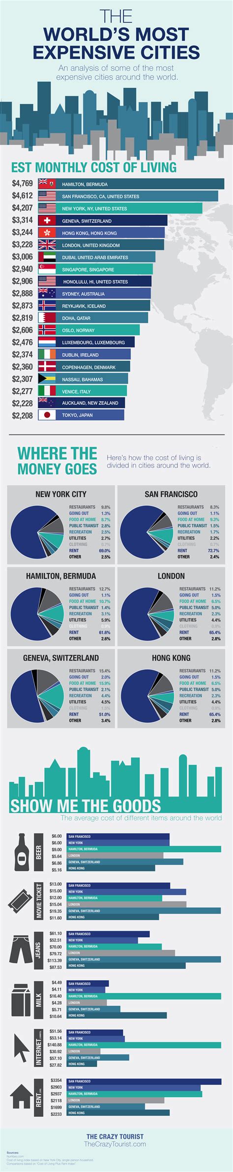 20 Of The Most Expensive Cities In The World [Infographic]